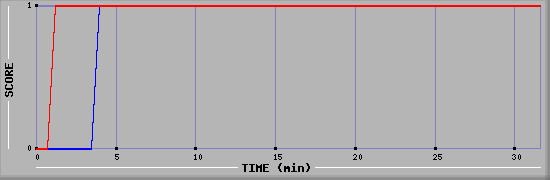 Team Scoring Diagramm