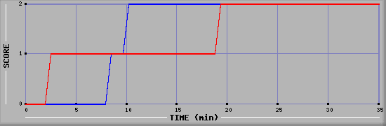 Team Scoring Diagramm