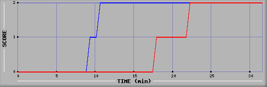 Team Scoring Diagramm