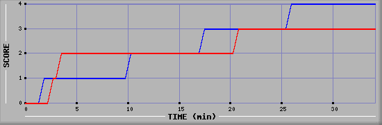 Team Scoring Diagramm