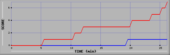 Team Scoring Diagramm