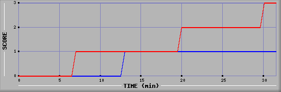 Team Scoring Diagramm