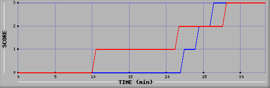 Team Scoring Diagramm