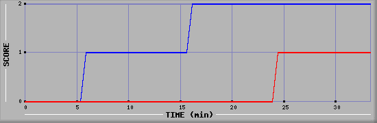 Team Scoring Diagramm