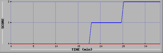 Team Scoring Diagramm