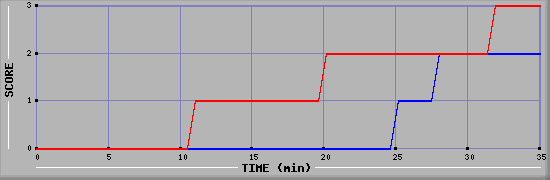Team Scoring Diagramm