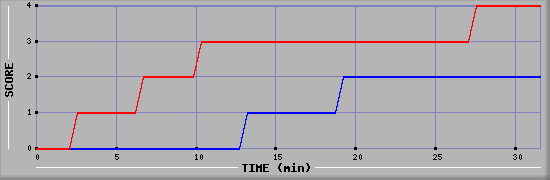 Team Scoring Diagramm