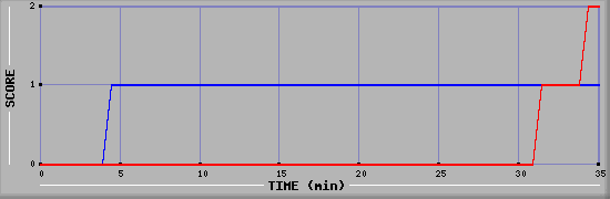 Team Scoring Diagramm