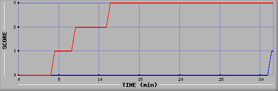 Team Scoring Diagramm