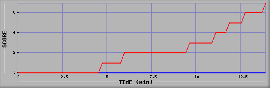 Team Scoring Diagramm