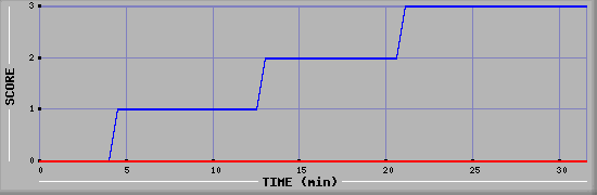 Team Scoring Diagramm