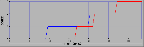 Team Scoring Diagramm