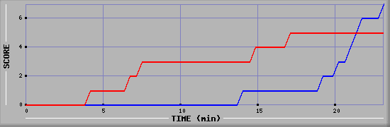 Team Scoring Diagramm