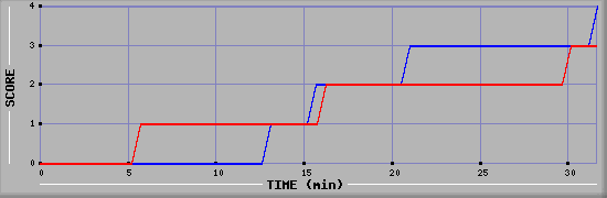 Team Scoring Diagramm