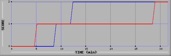 Team Scoring Diagramm