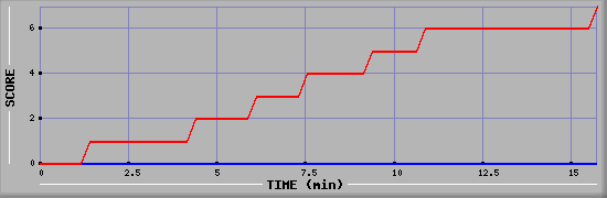 Team Scoring Diagramm