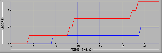 Team Scoring Diagramm