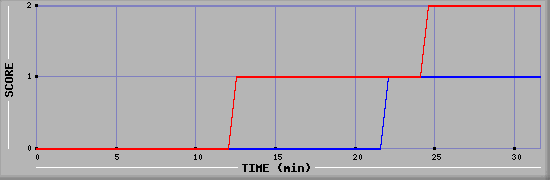Team Scoring Diagramm