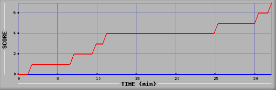 Team Scoring Diagramm