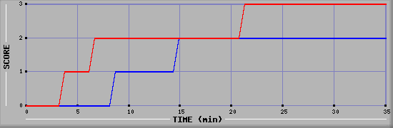 Team Scoring Diagramm