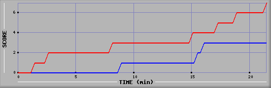 Team Scoring Diagramm