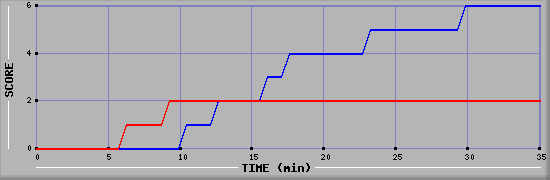 Team Scoring Diagramm