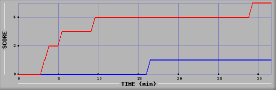 Team Scoring Diagramm