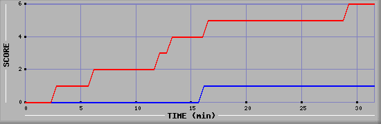 Team Scoring Diagramm