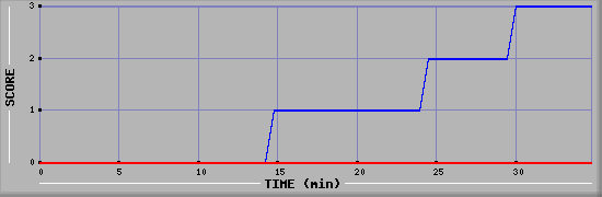 Team Scoring Diagramm