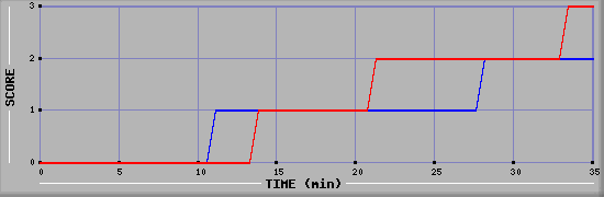 Team Scoring Diagramm