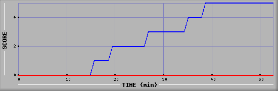 Team Scoring Diagramm