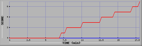 Team Scoring Diagramm