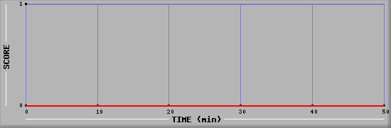 Team Scoring Diagramm