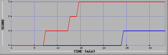 Team Scoring Diagramm
