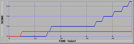 Team Scoring Diagramm