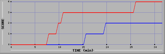 Team Scoring Diagramm