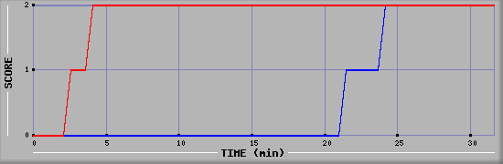 Team Scoring Diagramm