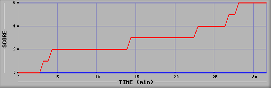 Team Scoring Diagramm