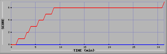 Team Scoring Diagramm