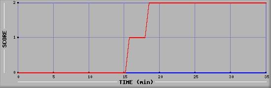 Team Scoring Diagramm