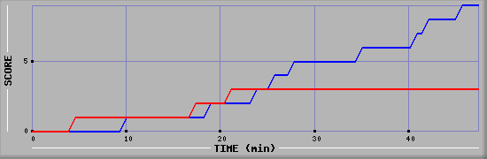 Team Scoring Diagramm