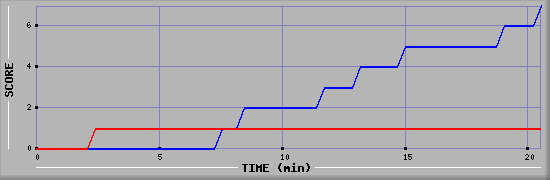 Team Scoring Diagramm