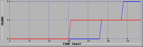 Team Scoring Diagramm
