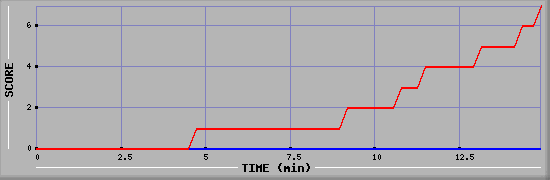 Team Scoring Diagramm